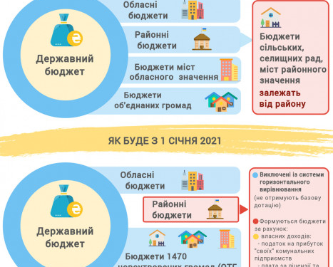 З нового року новий перерозподіл коштів: що зміниться для тернопільських громад?
