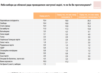 Соціогрупа «Рейтинг»: у Тернополі визначилися лідери на виборах до Тернопільської облради