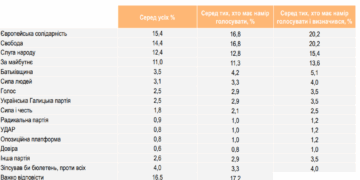 Соціогрупа «Рейтинг»: у Тернополі визначилися лідери на виборах до Тернопільської облради