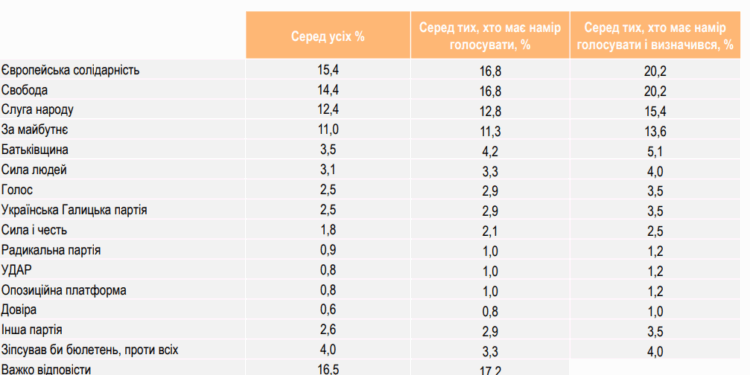 Соціогрупа «Рейтинг»: у Тернополі визначилися лідери на виборах до Тернопільської облради