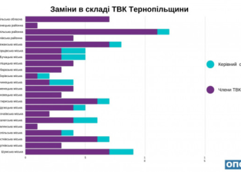 На Тернопільщині у складі територіальних виборчих комісій замінили більше 100 членів