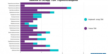 На Тернопільщині у складі територіальних виборчих комісій замінили більше 100 членів