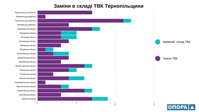 На Тернопільщині у складі територіальних виборчих комісій замінили більше 100 членів