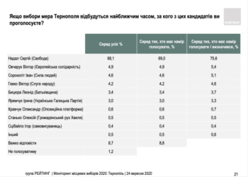 Соціологія від київської групи «Рейтинг»: за міського голову Тернополя Сергія Надала готові проголосувати 75,6%