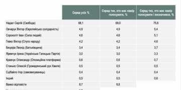 Соціологія від київської групи «Рейтинг»: за міського голову Тернополя Сергія Надала готові проголосувати 75,6%