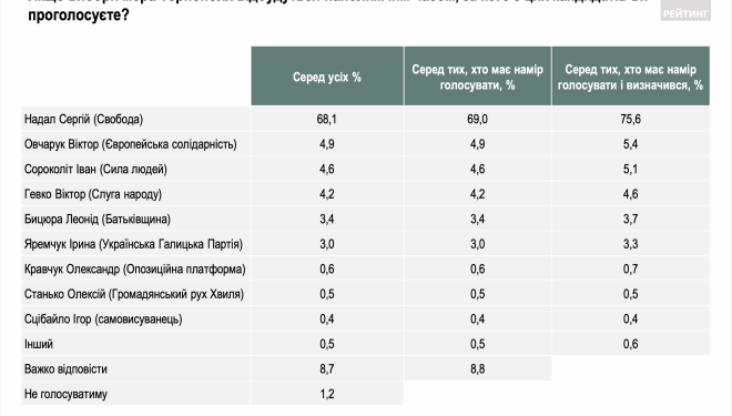 Соціологія від київської групи «Рейтинг»: за міського голову Тернополя Сергія Надала готові проголосувати 75,6%