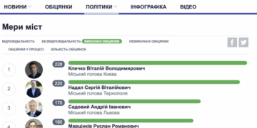 Вибори мера у більшості українських міст відбудуться в один тур, – соціологія
