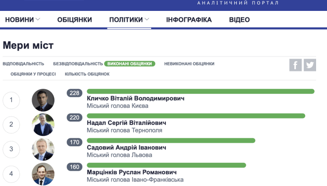 Вибори мера у більшості українських міст відбудуться в один тур, – соціологія