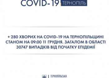 На Тернопільщині 30747 випадків COVID-19, 418 – летальних