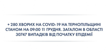 На Тернопільщині 30747 випадків COVID-19, 418 – летальних