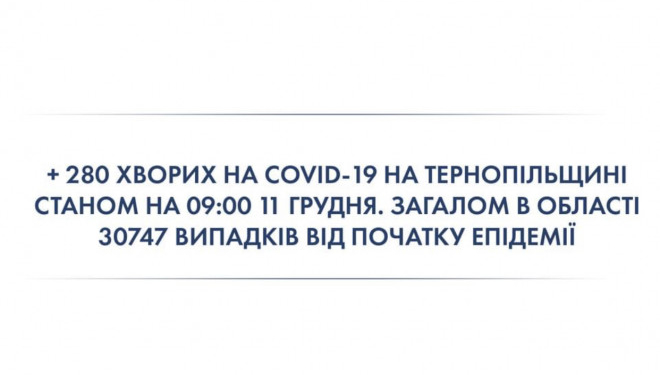 На Тернопільщині 30747 випадків COVID-19, 418 – летальних