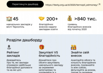 У Тернополі зробили відкритими шкільні благодійні внески