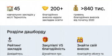 У Тернополі зробили відкритими шкільні благодійні внески