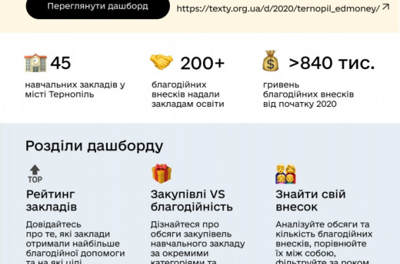 У Тернополі зробили відкритими шкільні благодійні внески