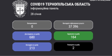У Тернопільській області запрацювала інформаційна модель коронавірусної статистики