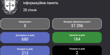 Тернопільська ОДА запустила дашборд з оперативною інформацією щодо COVID-19 та вакцинації