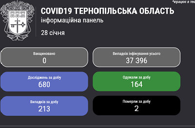 Тернопільська ОДА запустила дашборд з оперативною інформацією щодо COVID-19 та вакцинації