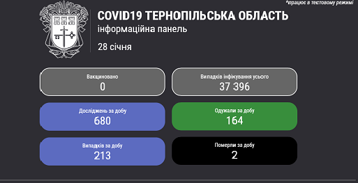 У Тернопільській області запрацювала інформаційна модель коронавірусної статистики