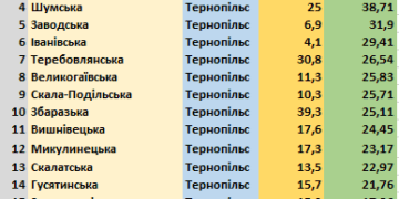Рейтинг громад Тернопільщини: хто потрапив у ТОП-20?