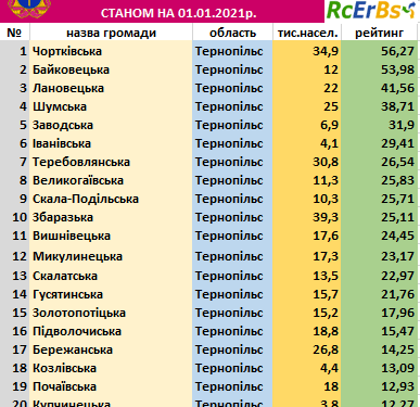Рейтинг громад Тернопільщини: хто потрапив у ТОП-20?