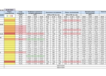 Тернопільщина повернулася у “помаранчеву зону” карантину