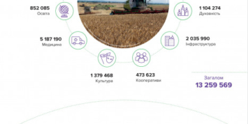 На Тернопільщині у 2020 році «Контінентал Фармерз Груп» сплатила понад 574,3 млн грн податків і спрямувала 13,2 млн грн на соціальні проекти