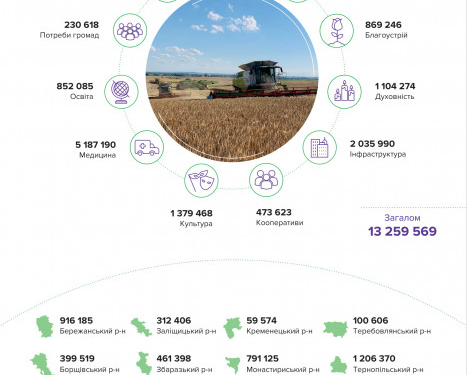 На Тернопільщині у 2020 році «Контінентал Фармерз Груп» сплатила понад 574,3 млн грн податків і спрямувала 13,2 млн грн на соціальні проекти