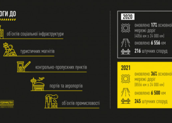 2021-й стане для України роком масштабних дорожніх проєктів і розвитку всіх видів транспорту