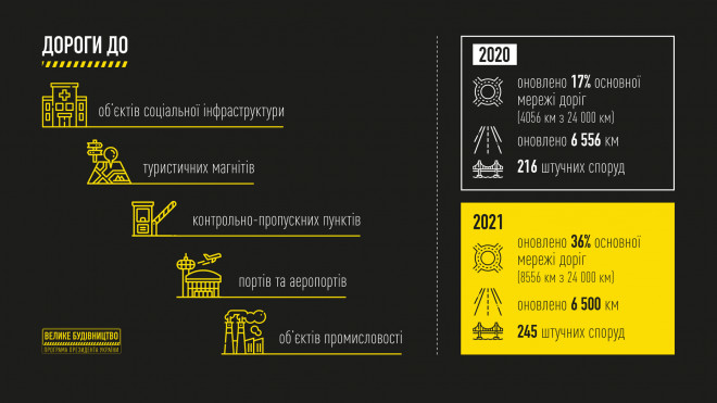 2021-й стане для України роком масштабних дорожніх проєктів і розвитку всіх видів транспорту