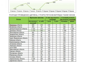Тернопільщина у ТОП-3 рейтингу імунізації населення