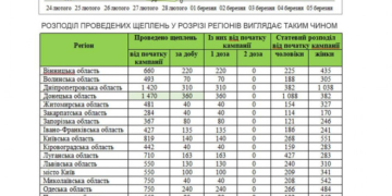 Тернопільщина у ТОП-3 рейтингу імунізації населення