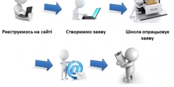 Прозора та доступна освіта: у Тернополі дітей до школи зараховуватимуть через електронну систему