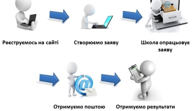 Прозора та доступна освіта: у Тернополі дітей до школи зараховуватимуть через електронну систему
