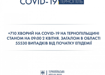 Більше 700 за добу: на Тернопільщині різко зростає кількість хворих на коронавірус