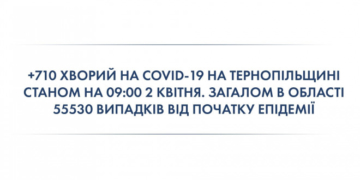 Більше 700 за добу: на Тернопільщині різко зростає кількість хворих на коронавірус