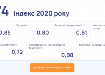 Індекс благополуччя молоді у Тернопільській громаді – найвищий в Україні