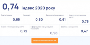 Індекс благополуччя молоді у Тернопільській громаді – найвищий в Україні