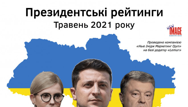 «Слуга народу» та «Батьківщина» нарощують підтримку виборців, ЄС та ОПЗЖ – втрачають, – соціологія