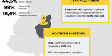 На Тернопільщині триває діджатилізація шкіл: яка потреба у освітній техніці?