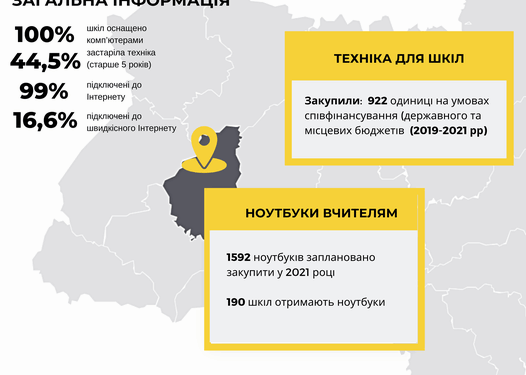 На Тернопільщині триває діджатилізація шкіл: яка потреба у освітній техніці?