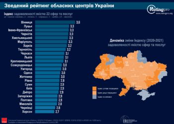 Тернопіль увійшов у ТОП-10 міст, які надають якісні послуги