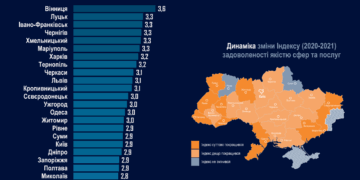 Тернопіль увійшов у ТОП-10 міст, які надають якісні послуги