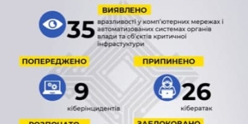 СБУ системно протидіє інформаційним загрозам державній безпеці України
