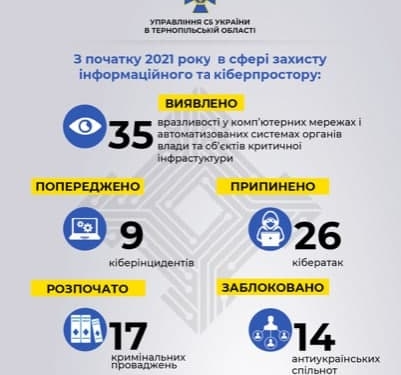 СБУ системно протидіє інформаційним загрозам державній безпеці України