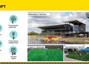 Велике будівництво: на Тернопільщині нові спортивні об’єкти