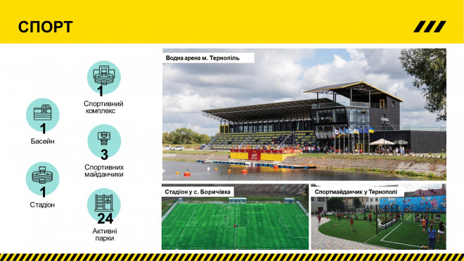 Велике будівництво: на Тернопільщині нові спортивні об’єкти