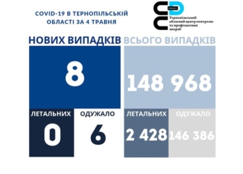 Не зафіксовано вже восьмий день поспіль жодної смерті від ковіду