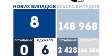 Не зафіксовано вже восьмий день поспіль жодної смерті від ковіду
