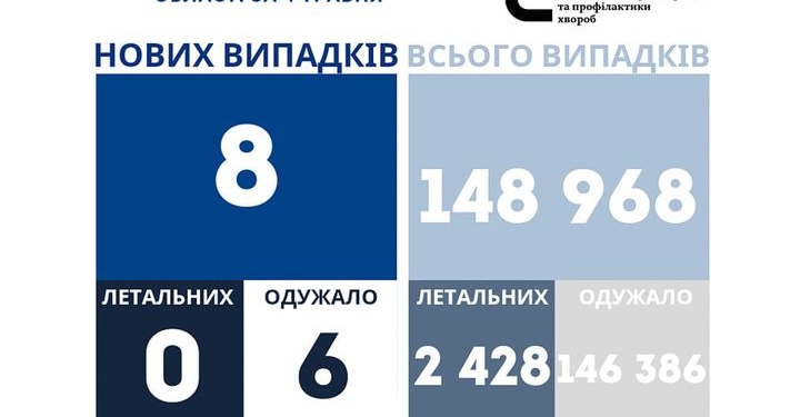 Не зафіксовано вже восьмий день поспіль жодної смерті від ковіду