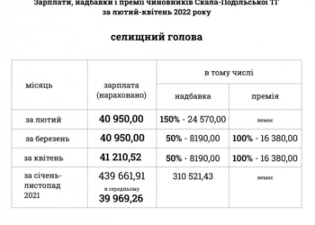 Працівники освіти Скала-Подільської ОТГ б’ють на сполох. Премії та надбавки місцевої влади сягають 200% в час коли освітянам скорочують зарплати